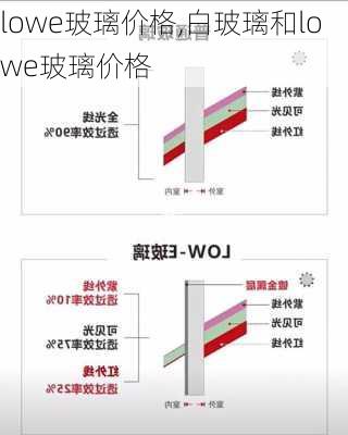 lowe玻璃价格,白玻璃和lowe玻璃价格