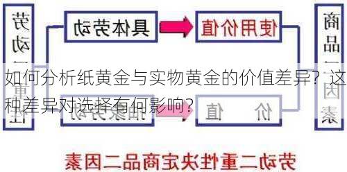 如何分析纸黄金与实物黄金的价值差异？这种差异对选择有何影响？