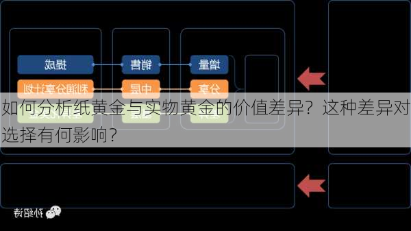 如何分析纸黄金与实物黄金的价值差异？这种差异对选择有何影响？