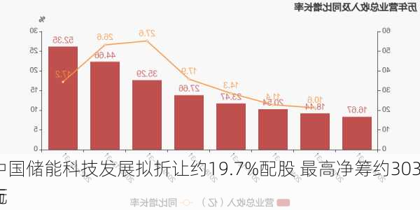 中国储能科技发展拟折让约19.7%配股 最高净筹约3030万
元