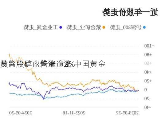 黄金股早盘普遍上涨 中国黄金
及紫金矿业均涨逾2%