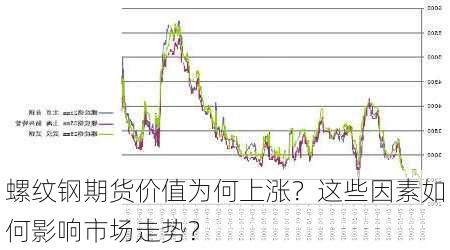 螺纹钢期货价值为何上涨？这些因素如何影响市场走势？