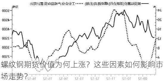 螺纹钢期货价值为何上涨？这些因素如何影响市场走势？