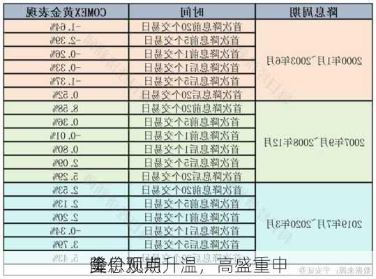 美
降息预期升温，高盛重申
金价观点