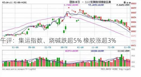 午评：集运指数、烧碱跌超5% 橡胶涨超3%