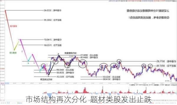 市场结构再次分化  题材类股发出止跌
