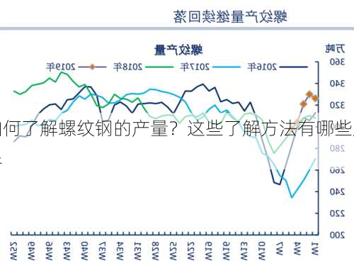 如何了解螺纹钢的产量？这些了解方法有哪些局限
？