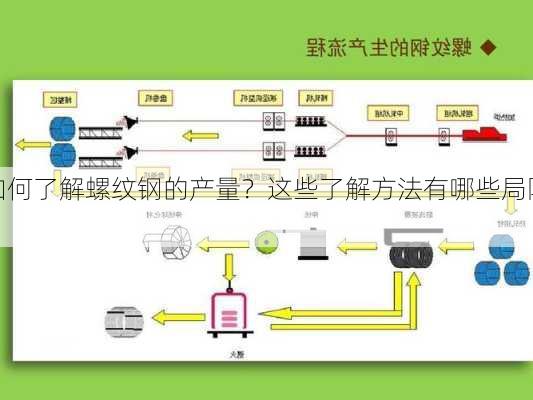 如何了解螺纹钢的产量？这些了解方法有哪些局限
？