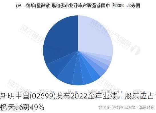 新明中国(02699)发布2022全年业绩，股东应占亏损约22.5亿元，同
扩大169.49%