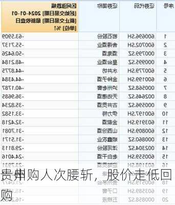 贵州
：申购人次腰斩，股价走低回购