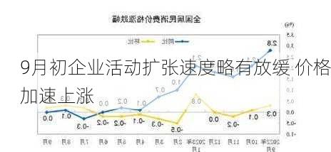 
9月初企业活动扩张速度略有放缓 价格加速上涨