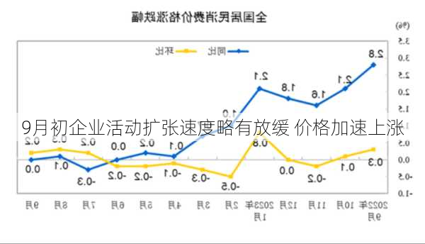 
9月初企业活动扩张速度略有放缓 价格加速上涨