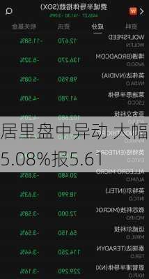 居里盘中异动 大幅跳水5.08%报5.61
