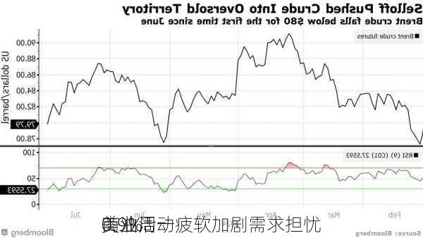 美油周一
0.9% 
商业活动疲软加剧需求担忧