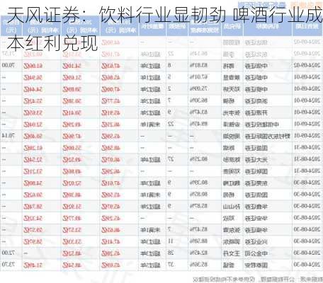 天风证券：饮料行业显韧劲 啤酒行业成本红利兑现