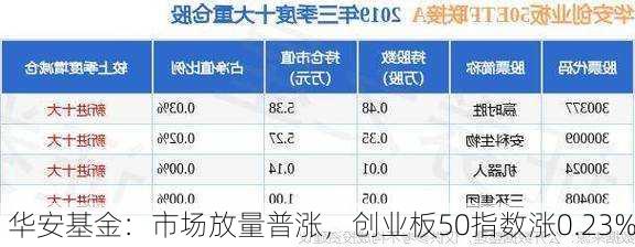 华安基金：市场放量普涨，创业板50指数涨0.23%