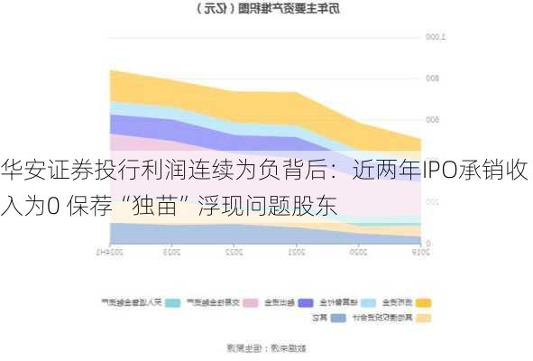 华安证券投行利润连续为负背后：近两年IPO承销收入为0 保荐“独苗”浮现问题股东