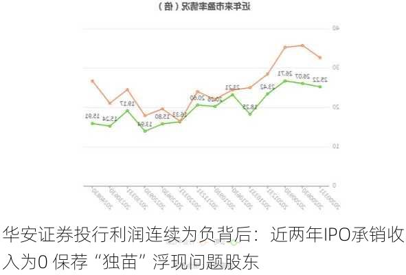 华安证券投行利润连续为负背后：近两年IPO承销收入为0 保荐“独苗”浮现问题股东