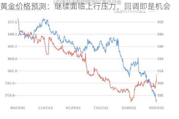 黄金价格预测：继续面临上行压力，回调即是机会