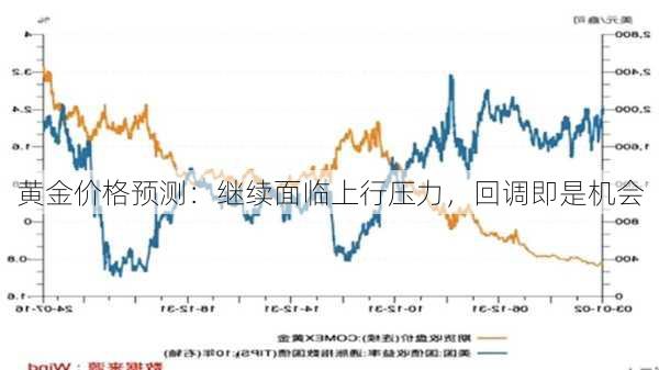 黄金价格预测：继续面临上行压力，回调即是机会