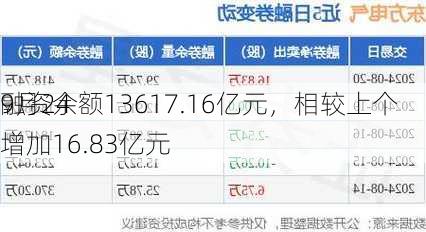 9月24
融资余额13617.16亿元，相较上个增加16.83亿元