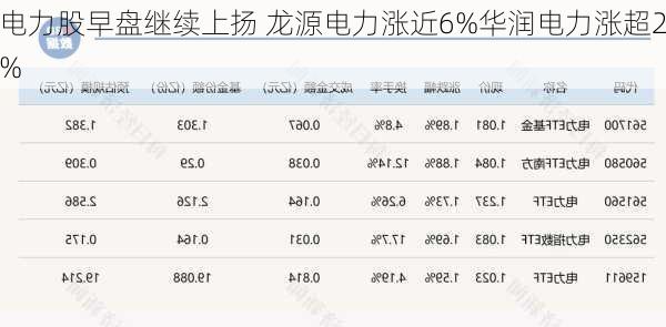 电力股早盘继续上扬 龙源电力涨近6%华润电力涨超2%