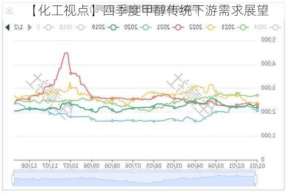 【化工视点】四季度甲醇传统下游需求展望