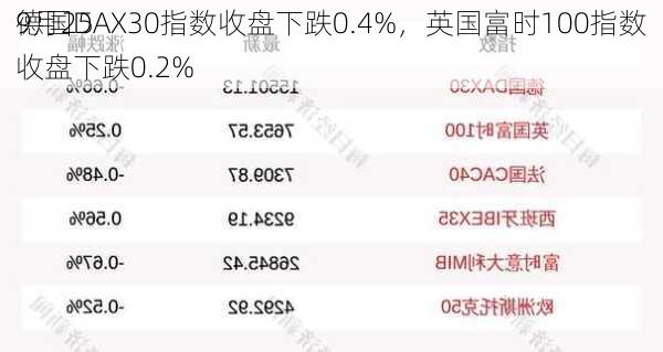 9月25
德国DAX30指数收盘下跌0.4%，英国富时100指数收盘下跌0.2%