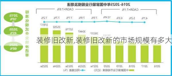 装修旧改新,装修旧改新的市场规模有多大