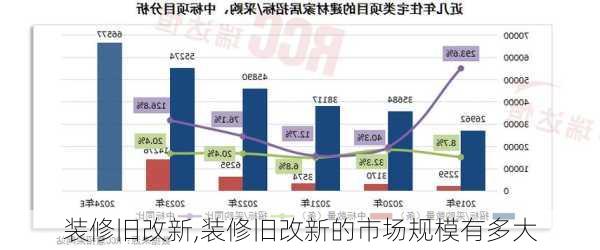 装修旧改新,装修旧改新的市场规模有多大