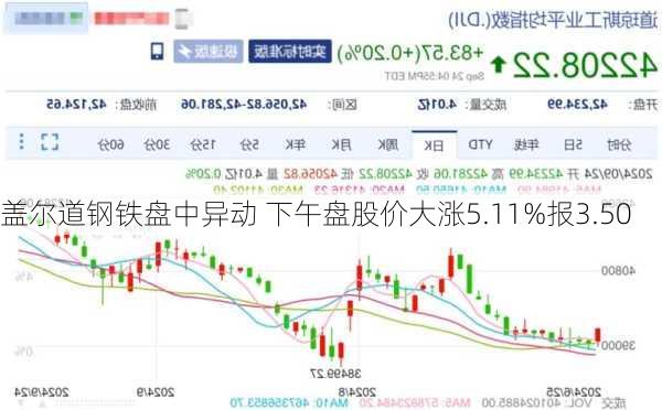 盖尔道钢铁盘中异动 下午盘股价大涨5.11%报3.50
