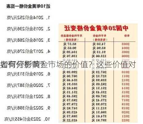 如何分析黄金市场的价值？这些价值对
者有何影响？