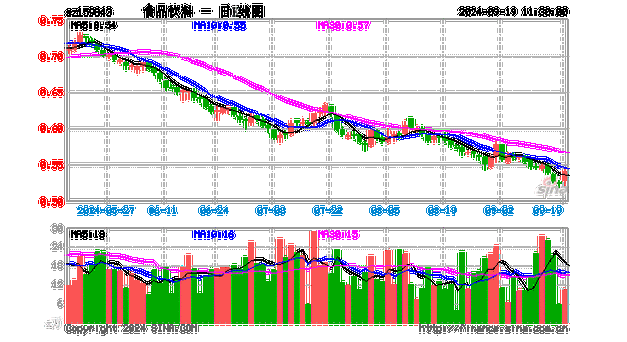 “节
效应”再现？天味食品、泸州老窖等批量涨停，食品饮料ETF(159843)10CM涨停封板！