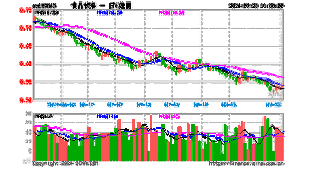 “节
效应”再现？天味食品、泸州老窖等批量涨停，食品饮料ETF(159843)10CM涨停封板！