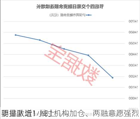 
明显激增！线上
要排队近1小时 机构加仓、两融意愿强烈