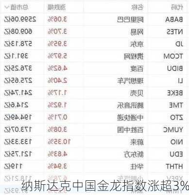 纳斯达克中国金龙指数涨超3%