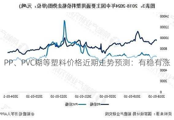 PP、PVC糊等塑料价格近期走势预测：有稳有涨