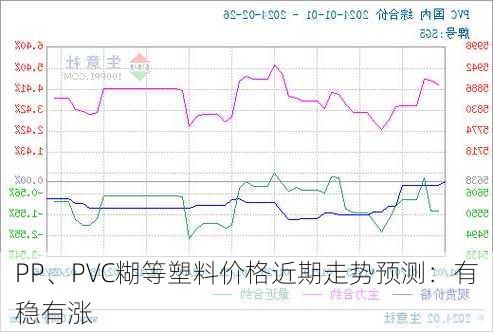 PP、PVC糊等塑料价格近期走势预测：有稳有涨