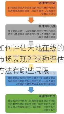 如何评估天地在线的市场表现？这种评估方法有哪些局限
？