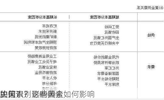 如何识别影响黄金
的因素？这些因素如何影响
决策？