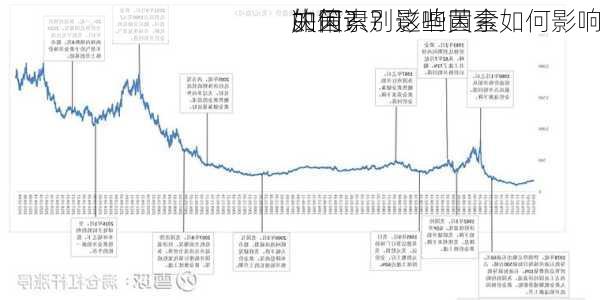 如何识别影响黄金
的因素？这些因素如何影响
决策？