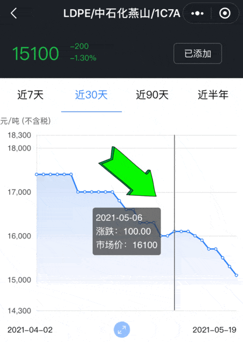 期货现货市场的每价值图反映了哪些市场动态？这些动态如何影响
决策？