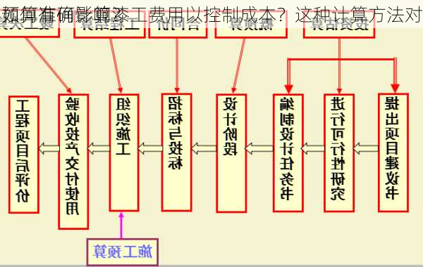 如何准确计算漆工费用以控制成本？这种计算方法对
预算有何影响？