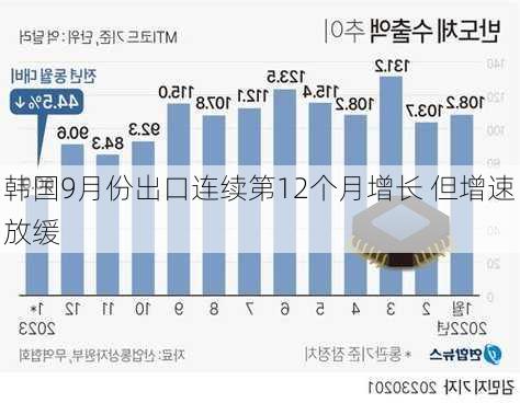 韩国9月份出口连续第12个月增长 但增速放缓