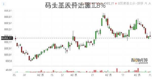 马士基股价上涨1.8% 
码头工人开始罢工