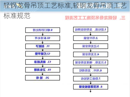 轻钢龙骨吊顶工艺标准,轻钢龙骨吊顶工艺标准规范