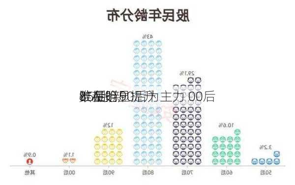 谁在抢
？A股新
85后、90后为主力 00后
数量明显提升