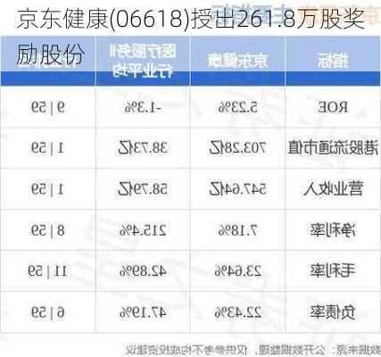 京东健康(06618)授出261.8万股奖励股份