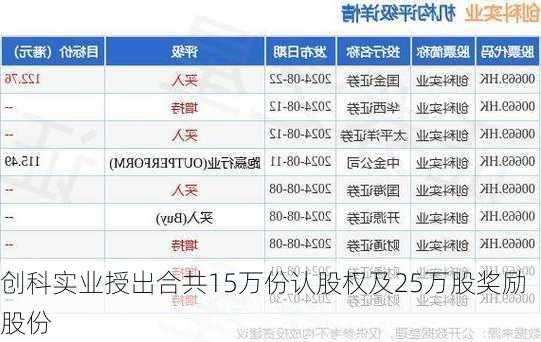 创科实业授出合共15万份认股权及25万股奖励股份