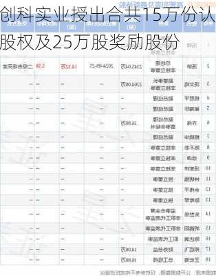 创科实业授出合共15万份认股权及25万股奖励股份